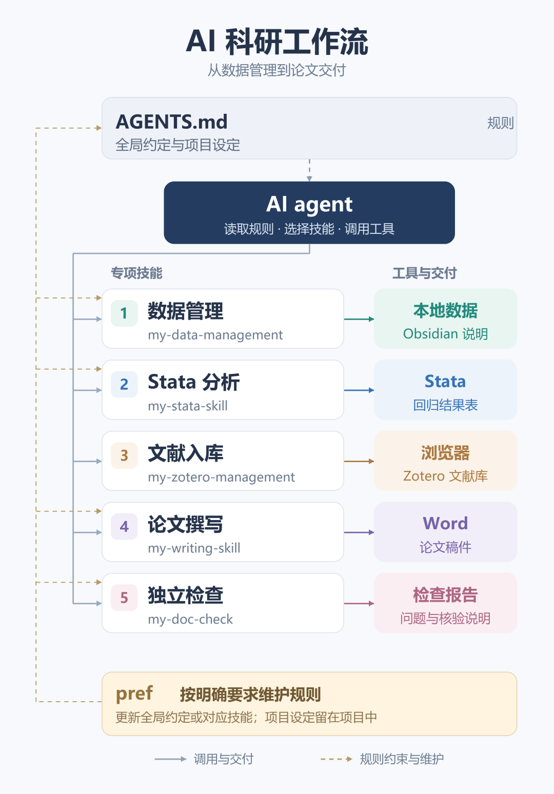 AI+科研 | 一个 reg monkey 的 AI Agent 科研工作流