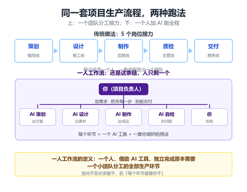 AI基础知识入门：什么是一人工作流？