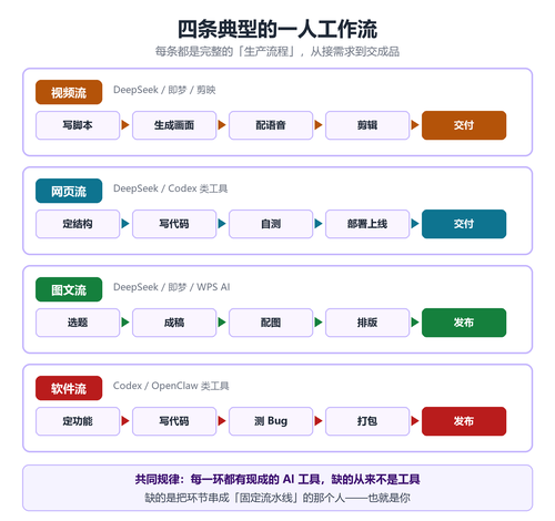 AI基础知识入门：什么是一人工作流？