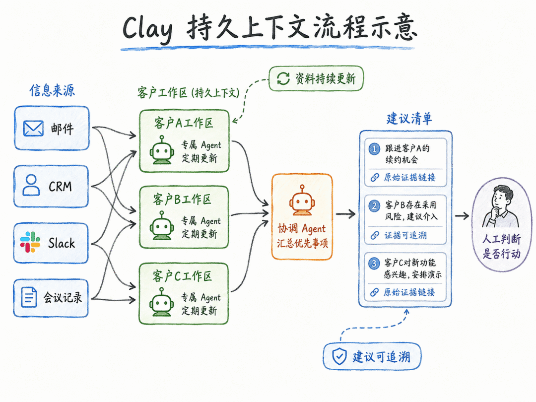 AI 工作流做到哪一步,才可以继续放权?