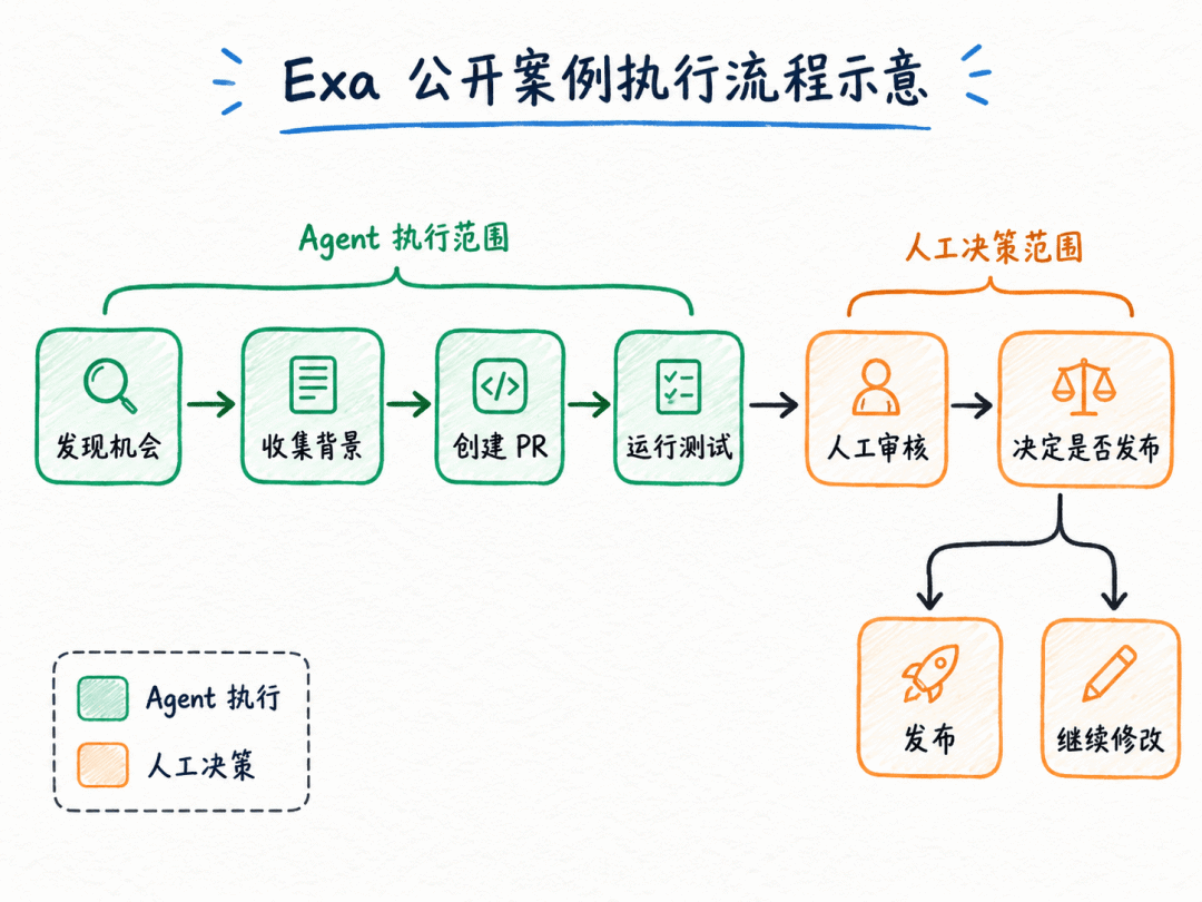 AI 工作流做到哪一步,才可以继续放权?