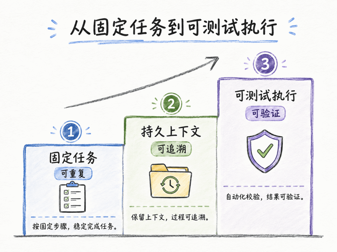 AI 工作流做到哪一步,才可以继续放权?