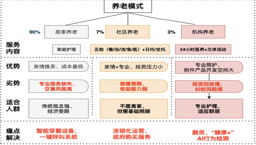 研究报告 | 老龄化时代养老产业:现状与未来