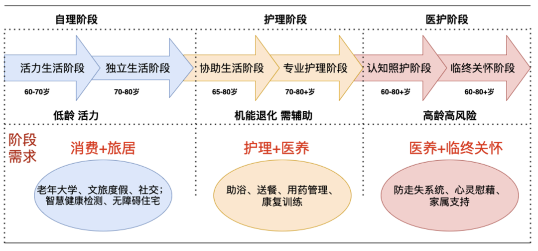 研究报告 | 老龄化时代养老产业:现状与未来