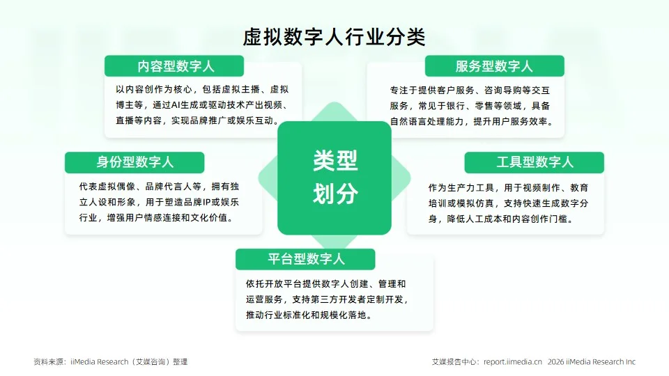 艾媒2026产业报告:虚拟数字人告别概念,迈入规模化落地时代