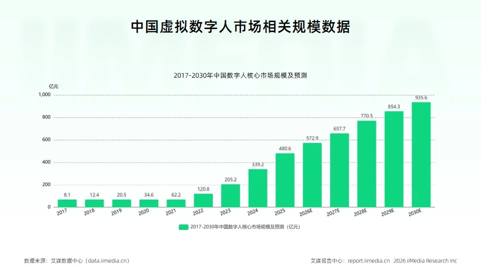 艾媒2026产业报告:虚拟数字人告别概念,迈入规模化落地时代
