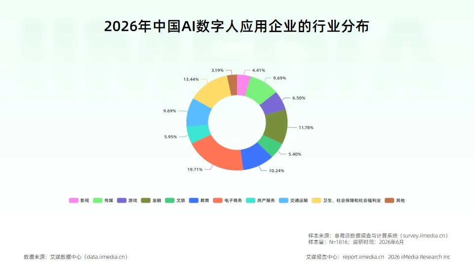 艾媒2026产业报告:虚拟数字人告别概念,迈入规模化落地时代