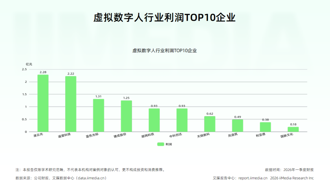 艾媒2026产业报告:虚拟数字人告别概念,迈入规模化落地时代