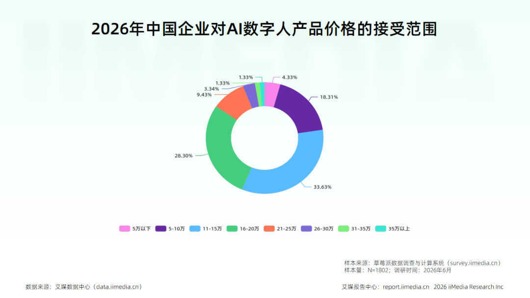 艾媒2026产业报告:虚拟数字人告别概念,迈入规模化落地时代
