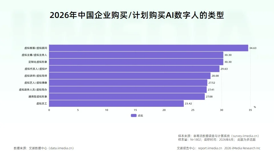 艾媒2026产业报告:虚拟数字人告别概念,迈入规模化落地时代
