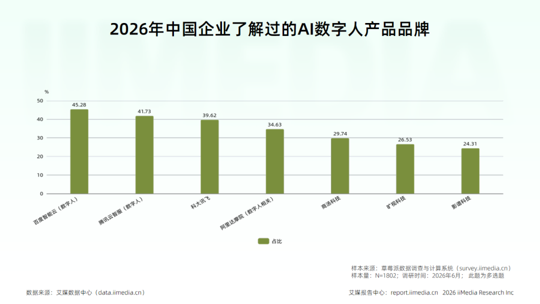 艾媒2026产业报告:虚拟数字人告别概念,迈入规模化落地时代