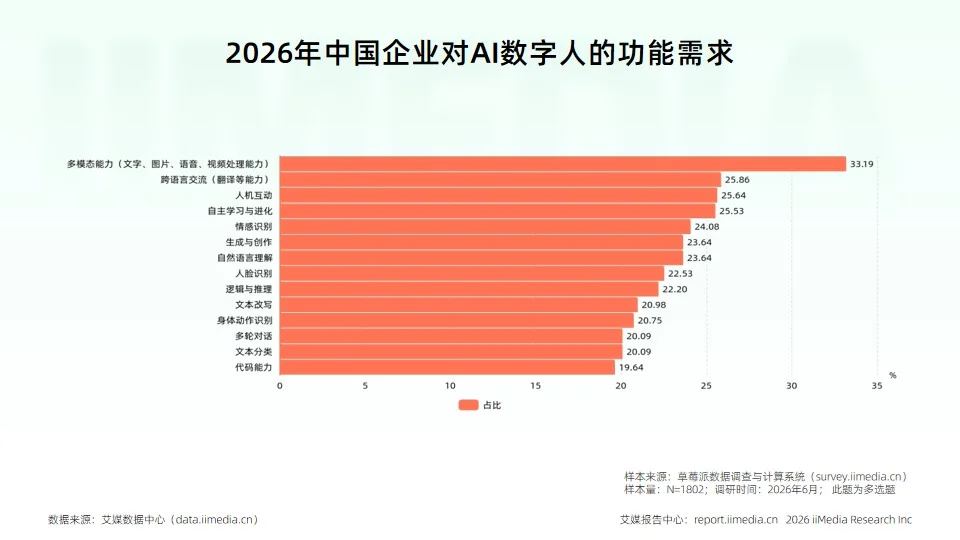 艾媒2026产业报告:虚拟数字人告别概念,迈入规模化落地时代