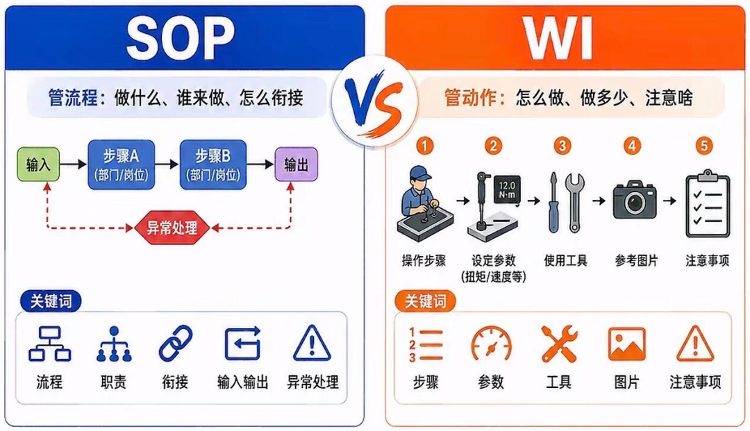 SOP 和 WI，到底该写哪一层？