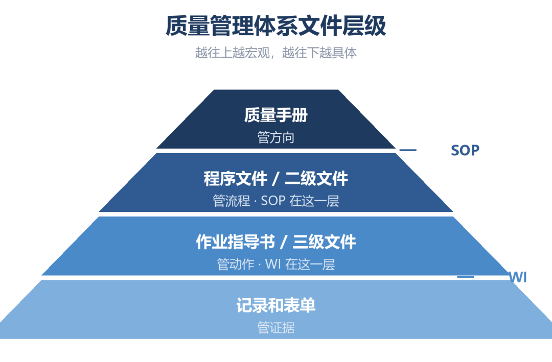SOP 和 WI，到底该写哪一层？