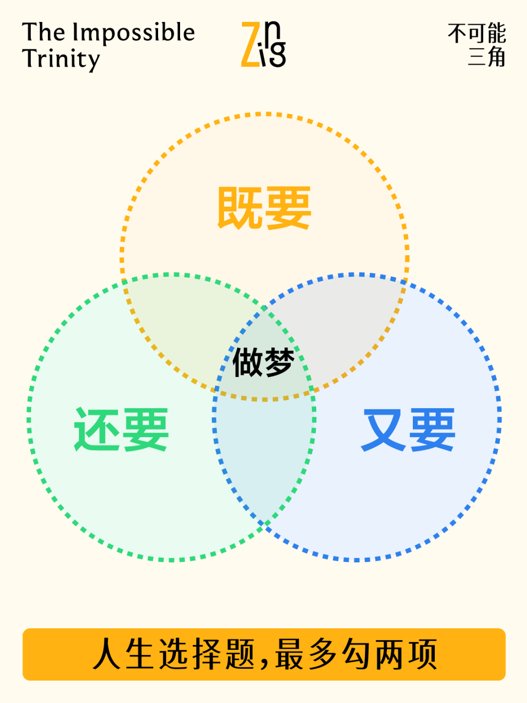 北上广打工人的不可能三角一览（生存版）