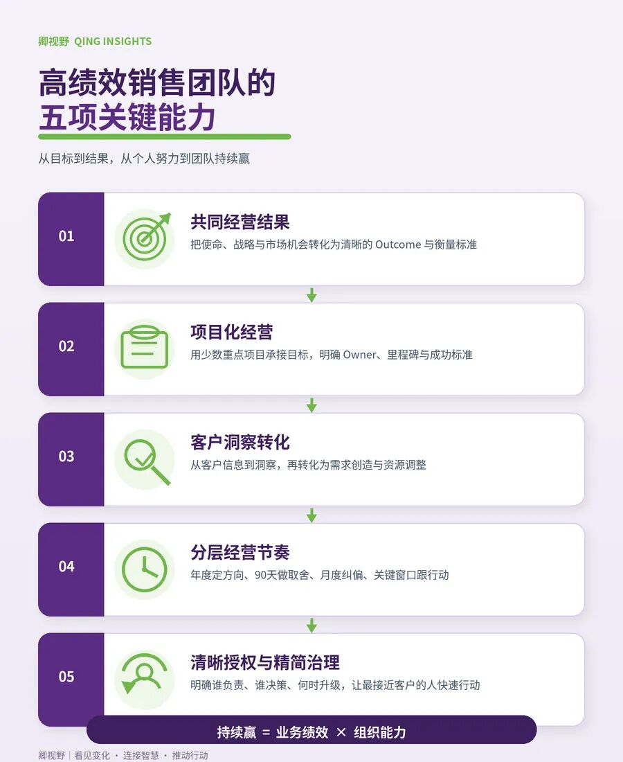 如何打造一支能够持续赢的高绩效销售团队?