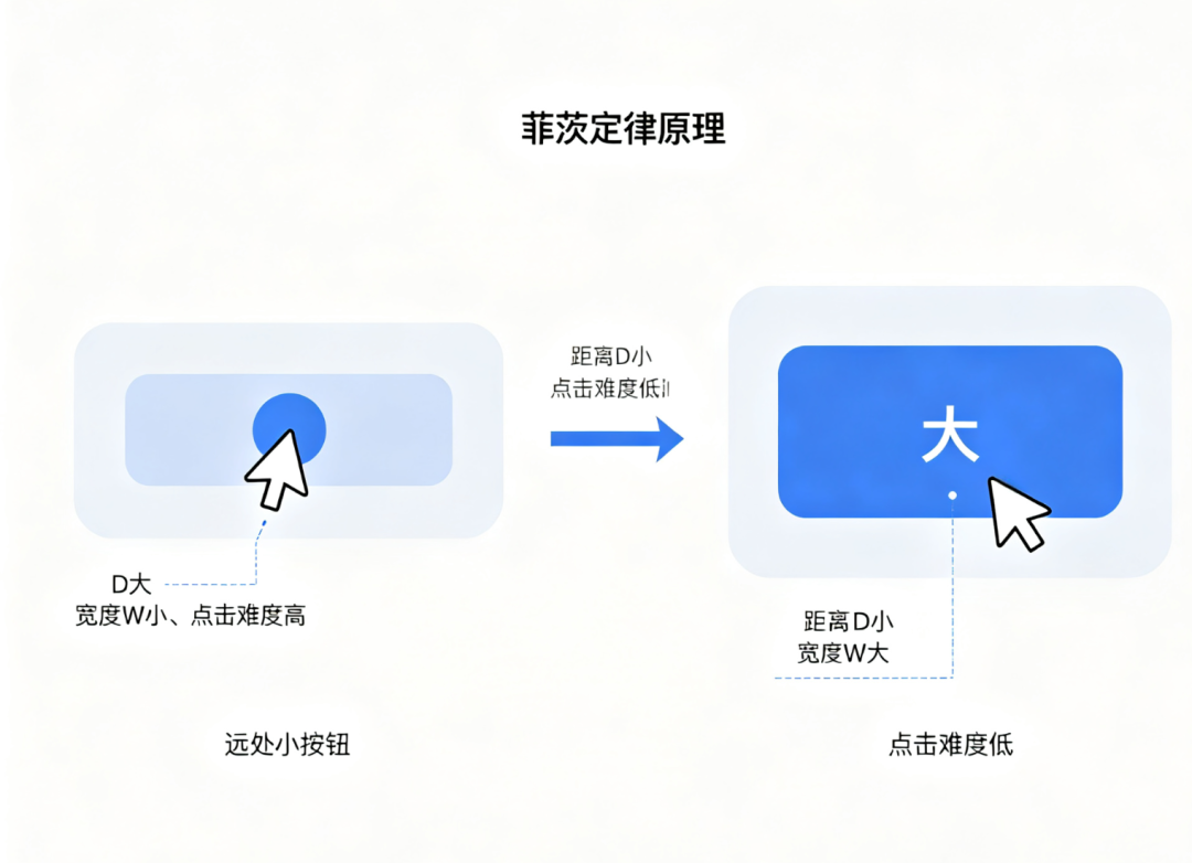 设计策略 | 交互四定律应用