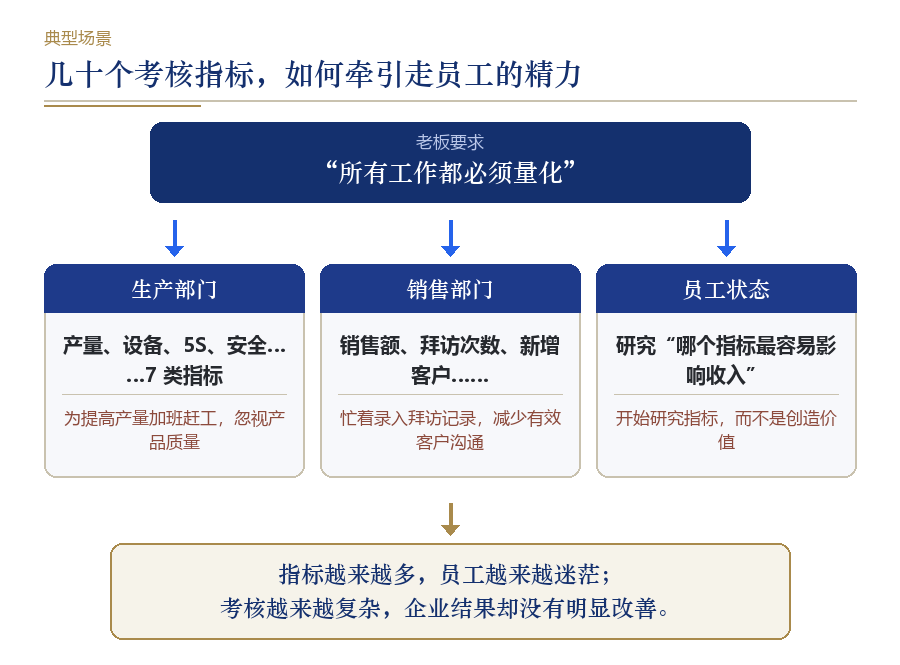 指标失真:为什么KPI越多,员工越不知道该干什么?
