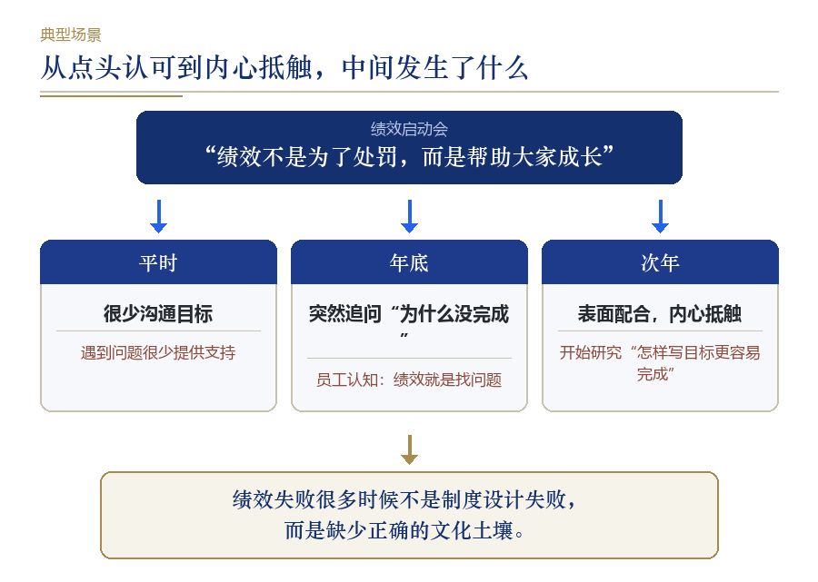 文化错位:为什么员工把绩效当成压力,而不是成长机会?