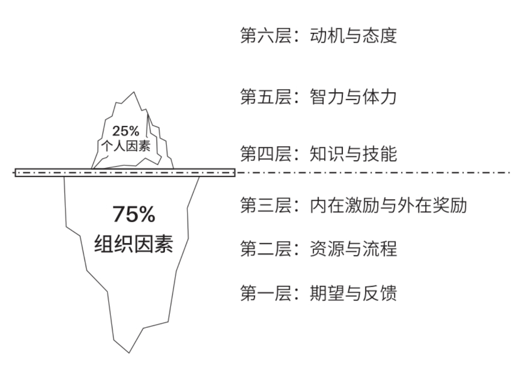 员工绩效为什么总提不上来?多半是你没抓准关键点