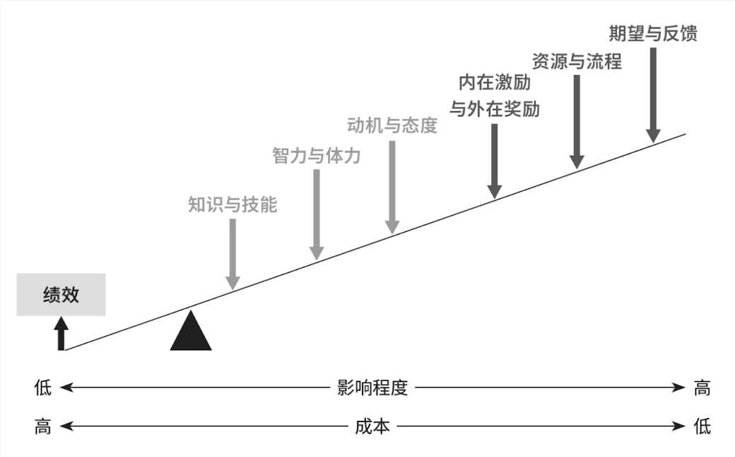 员工绩效为什么总提不上来?多半是你没抓准关键点