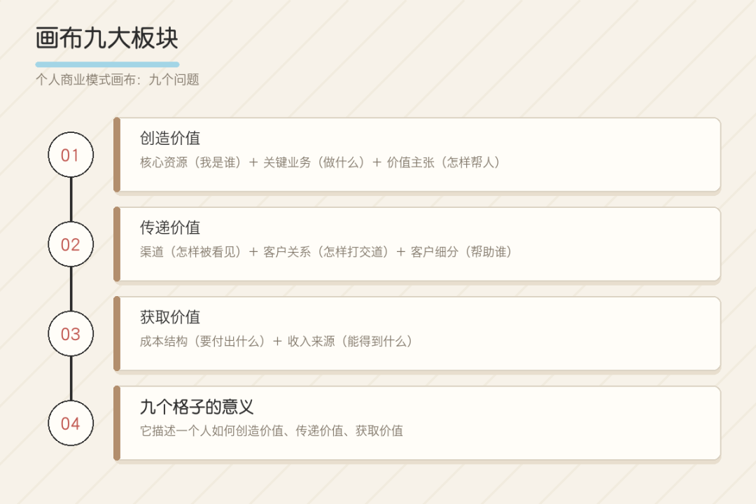 |把自己当公司经营:一张画布 看清你的个人商业模式