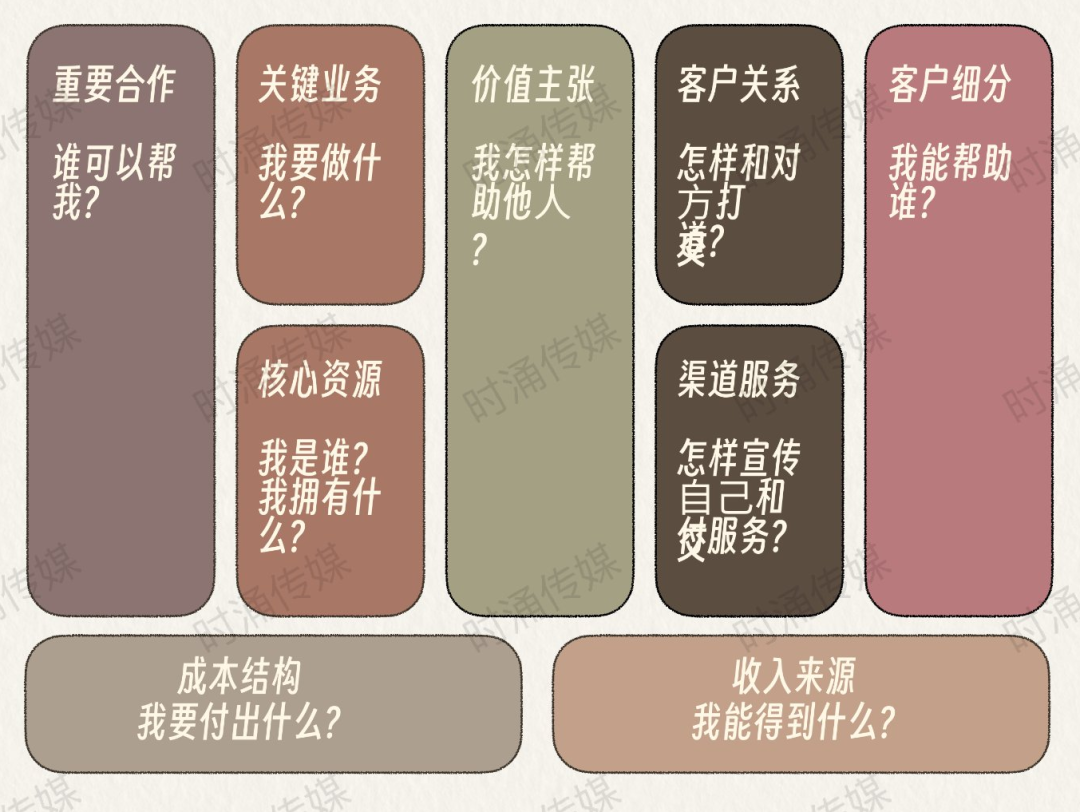 |把自己当公司经营:一张画布 看清你的个人商业模式