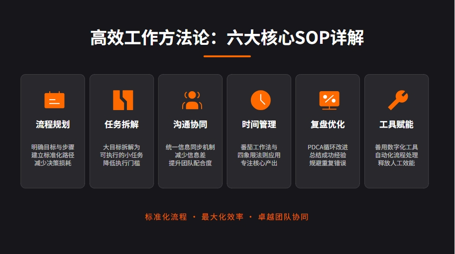 高效工作方法论:六大核心SOP详解