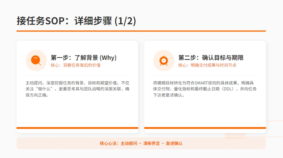 高效工作方法论:六大核心SOP详解