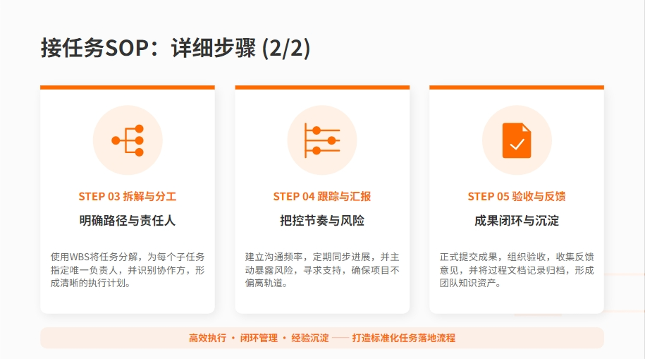 高效工作方法论:六大核心SOP详解