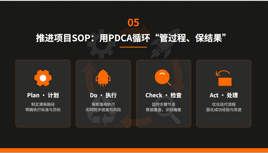 高效工作方法论:六大核心SOP详解