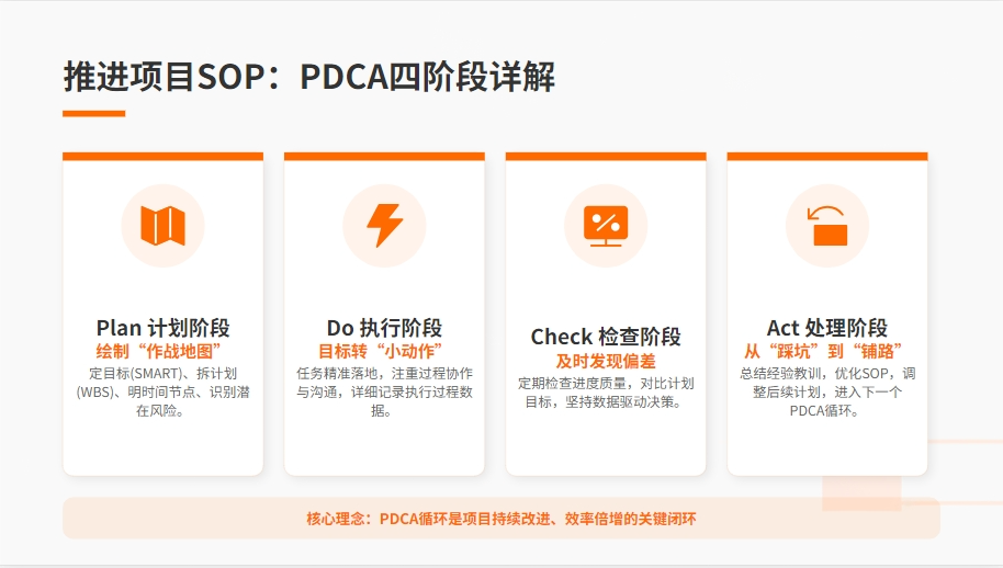 高效工作方法论:六大核心SOP详解