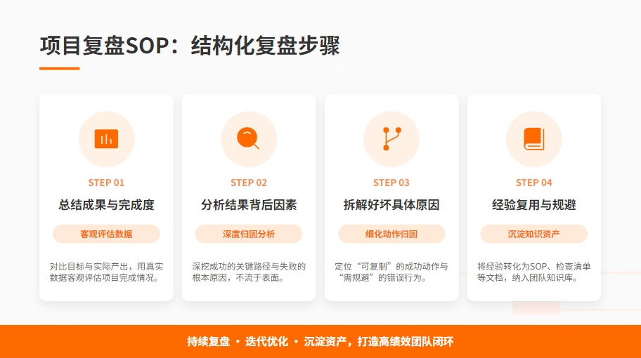 高效工作方法论:六大核心SOP详解