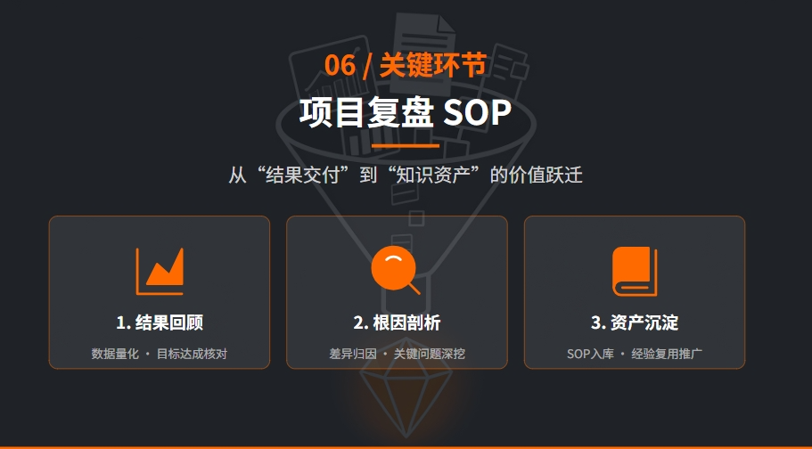 高效工作方法论:六大核心SOP详解