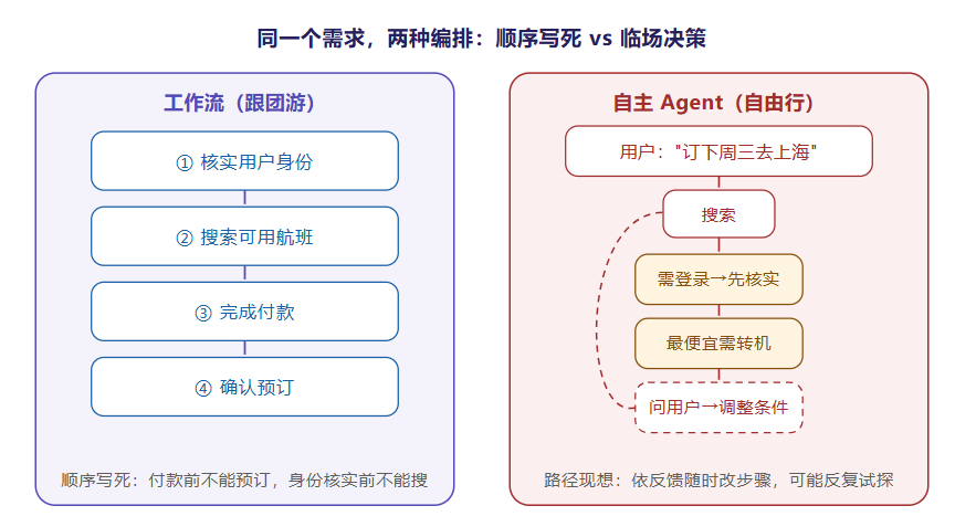 工作流还是自主 Agent:一张选型决策清单